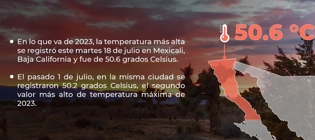 Mexicali registra aumento considerable de temperatura